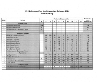 Schulwertung 57. Hallensportfest  2024