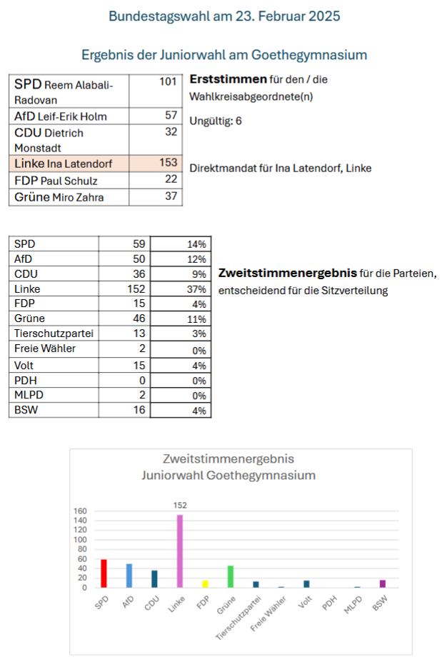 ErgebnisseJuniorwahl2025