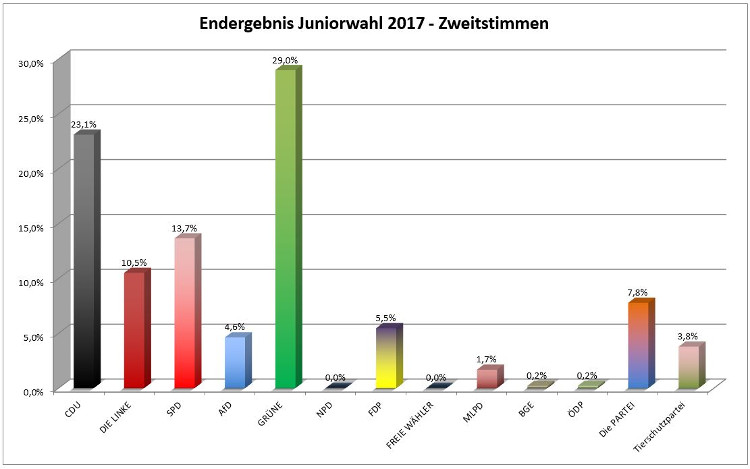 2017ZweitstBalkendiagramm