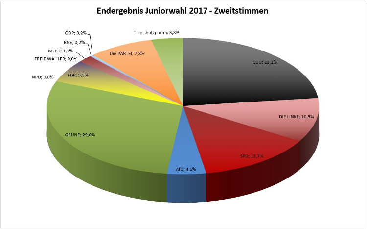 2017ZweitstKreisdiagramm